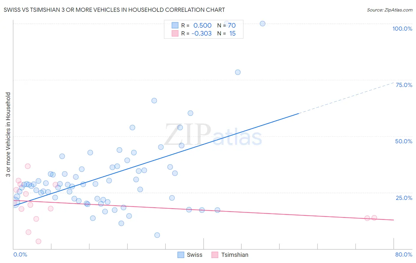 Swiss vs Tsimshian 3 or more Vehicles in Household