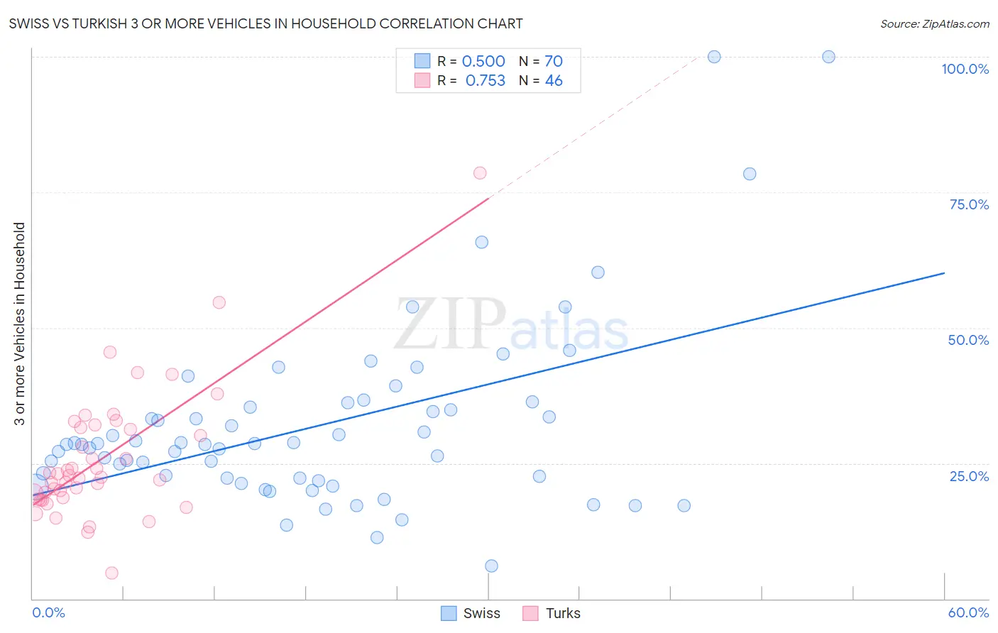 Swiss vs Turkish 3 or more Vehicles in Household