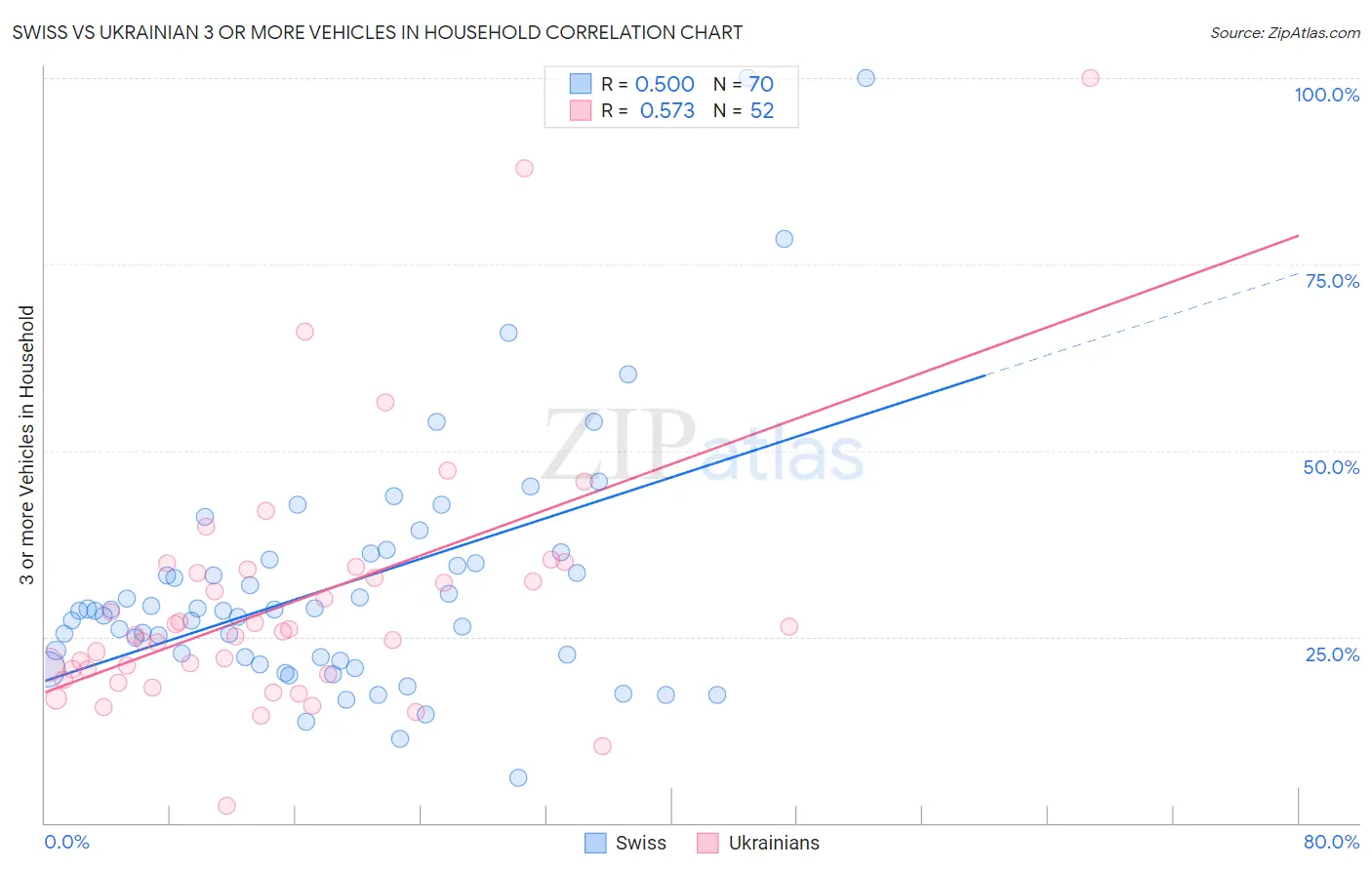 Swiss vs Ukrainian 3 or more Vehicles in Household