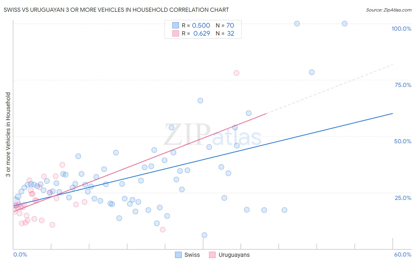 Swiss vs Uruguayan 3 or more Vehicles in Household