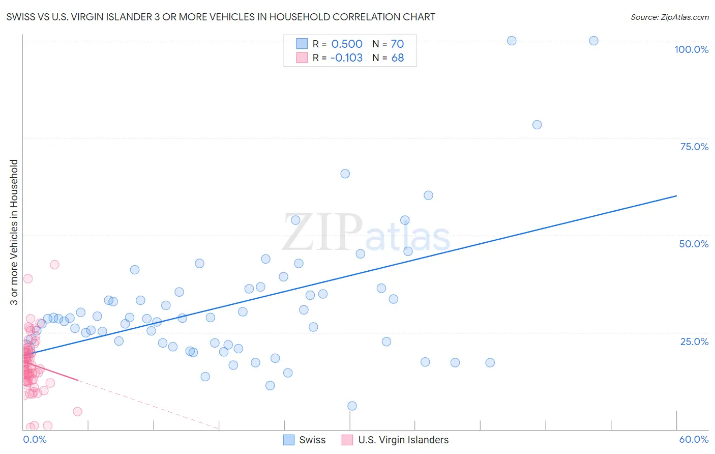 Swiss vs U.S. Virgin Islander 3 or more Vehicles in Household