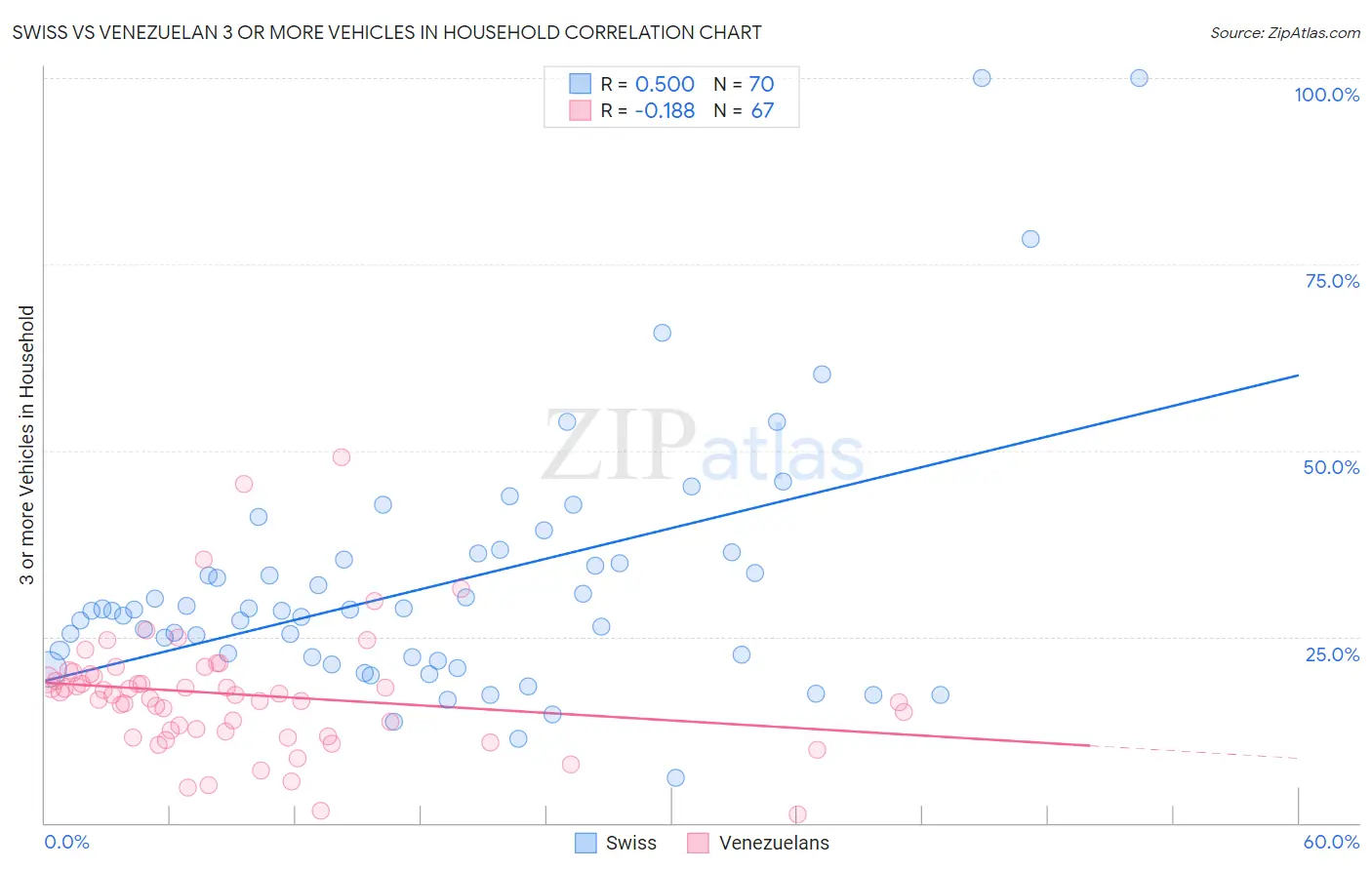 Swiss vs Venezuelan 3 or more Vehicles in Household