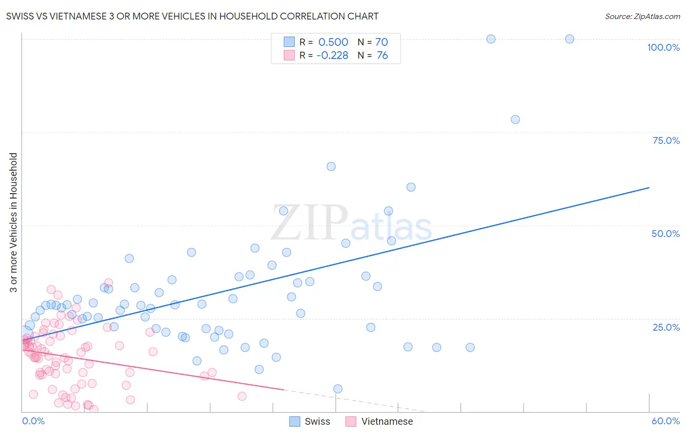 Swiss vs Vietnamese 3 or more Vehicles in Household