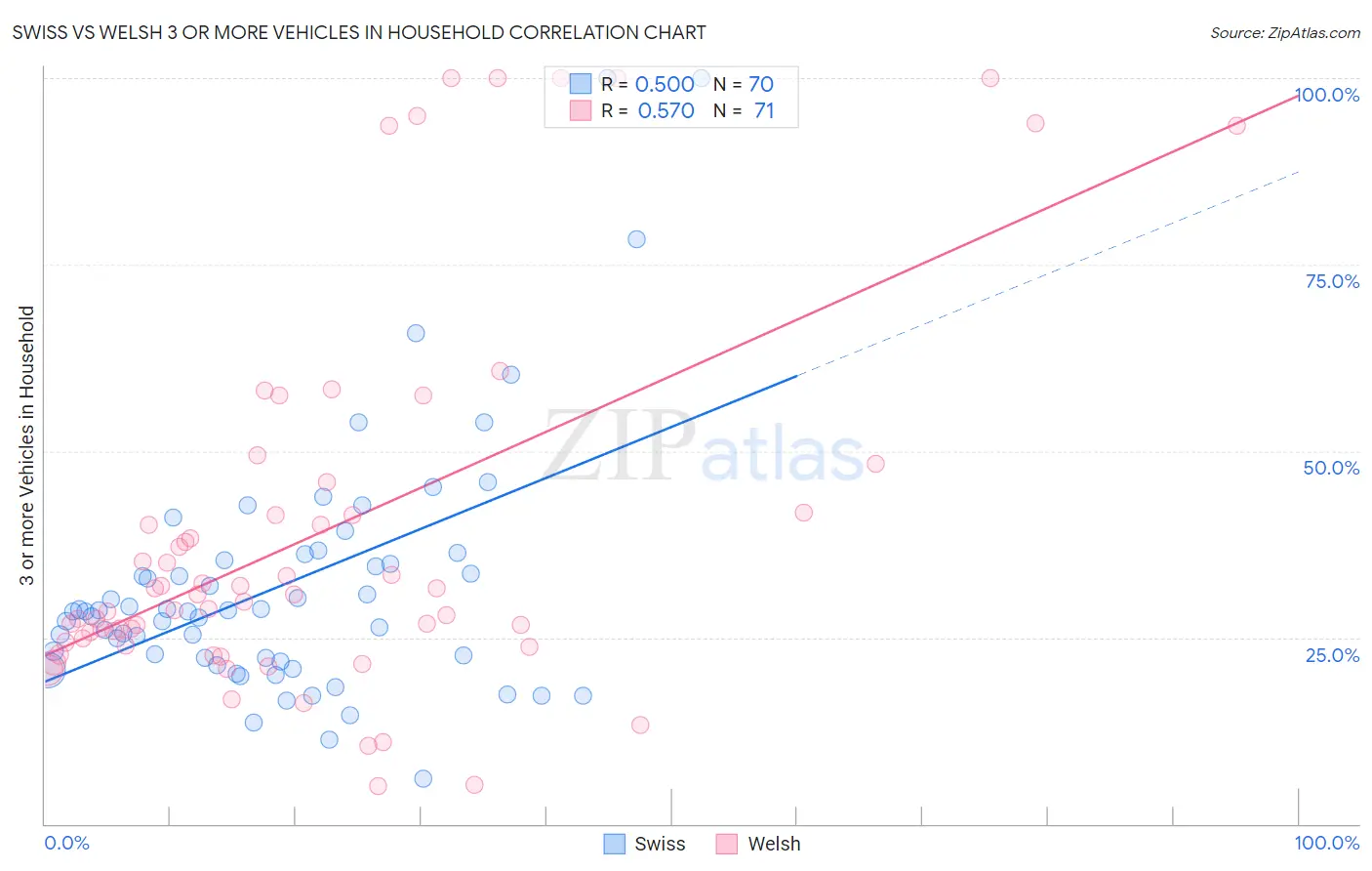 Swiss vs Welsh 3 or more Vehicles in Household