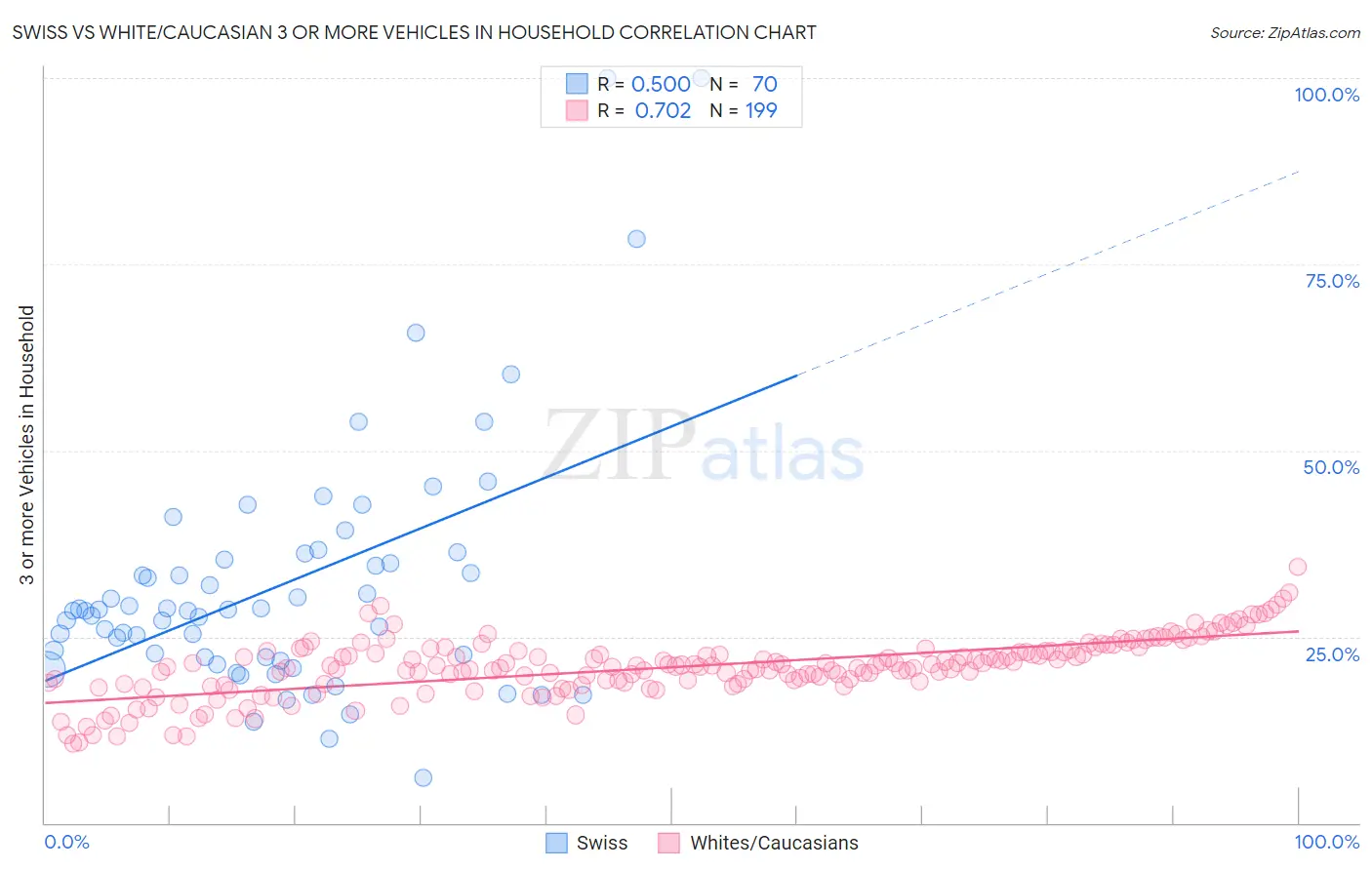 Swiss vs White/Caucasian 3 or more Vehicles in Household