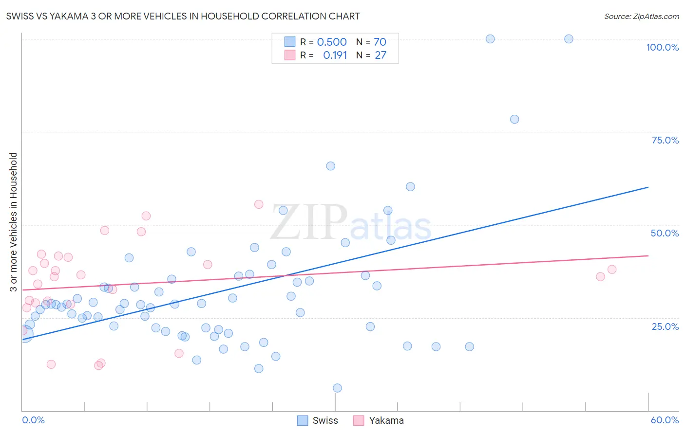 Swiss vs Yakama 3 or more Vehicles in Household