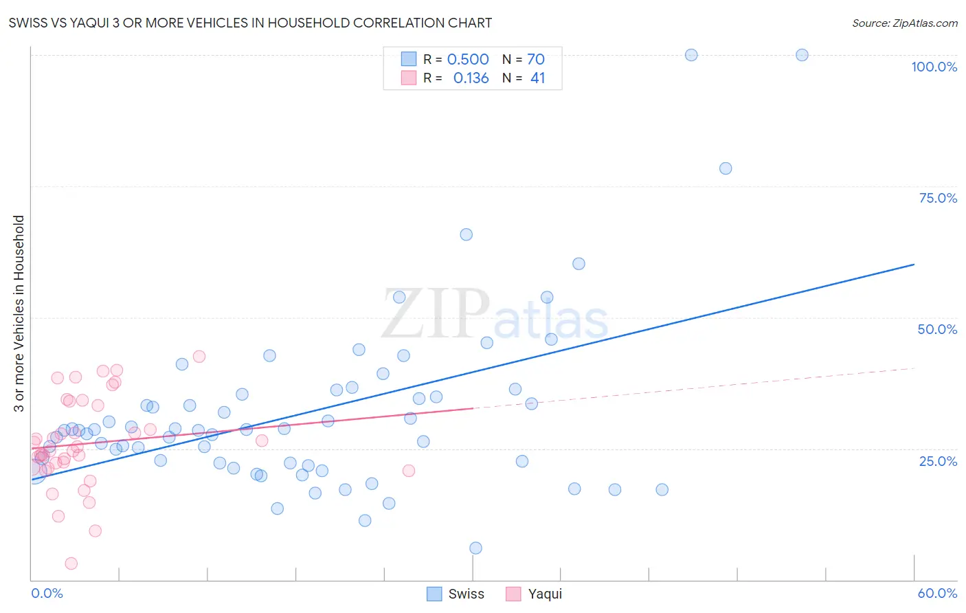 Swiss vs Yaqui 3 or more Vehicles in Household