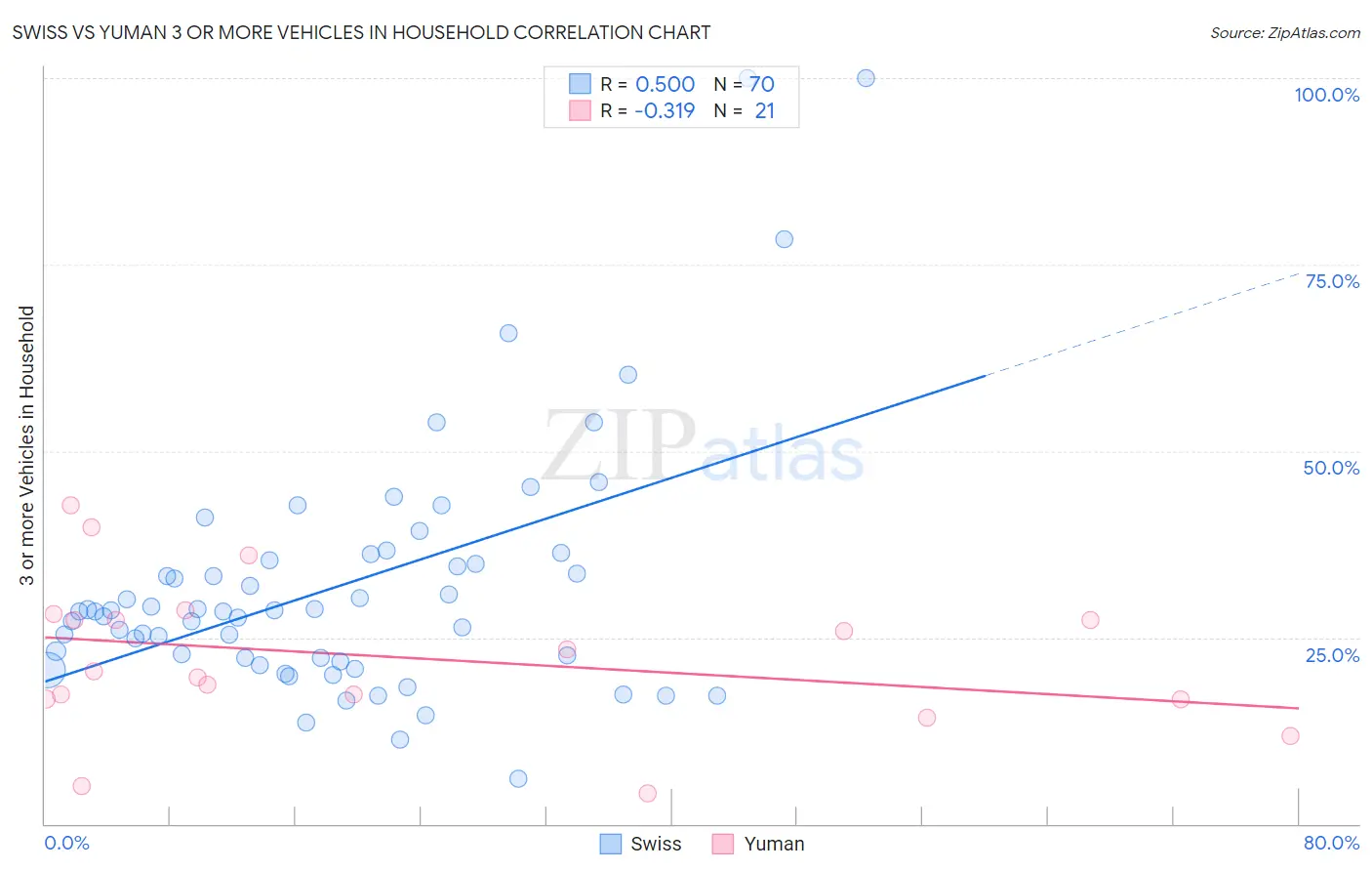 Swiss vs Yuman 3 or more Vehicles in Household
