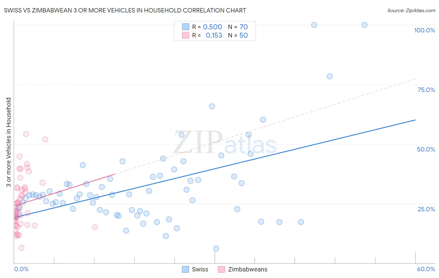 Swiss vs Zimbabwean 3 or more Vehicles in Household