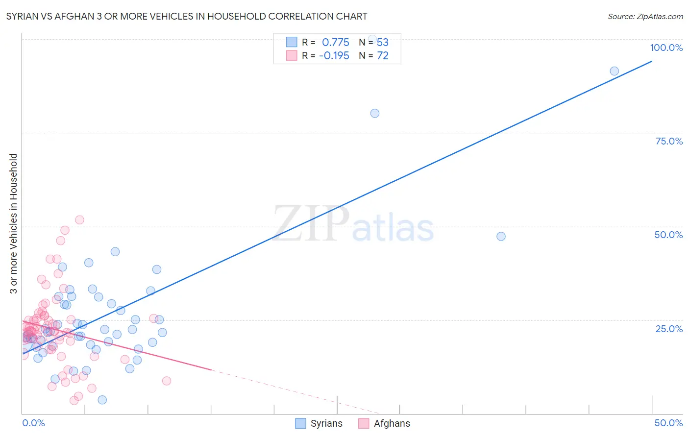 Syrian vs Afghan 3 or more Vehicles in Household
