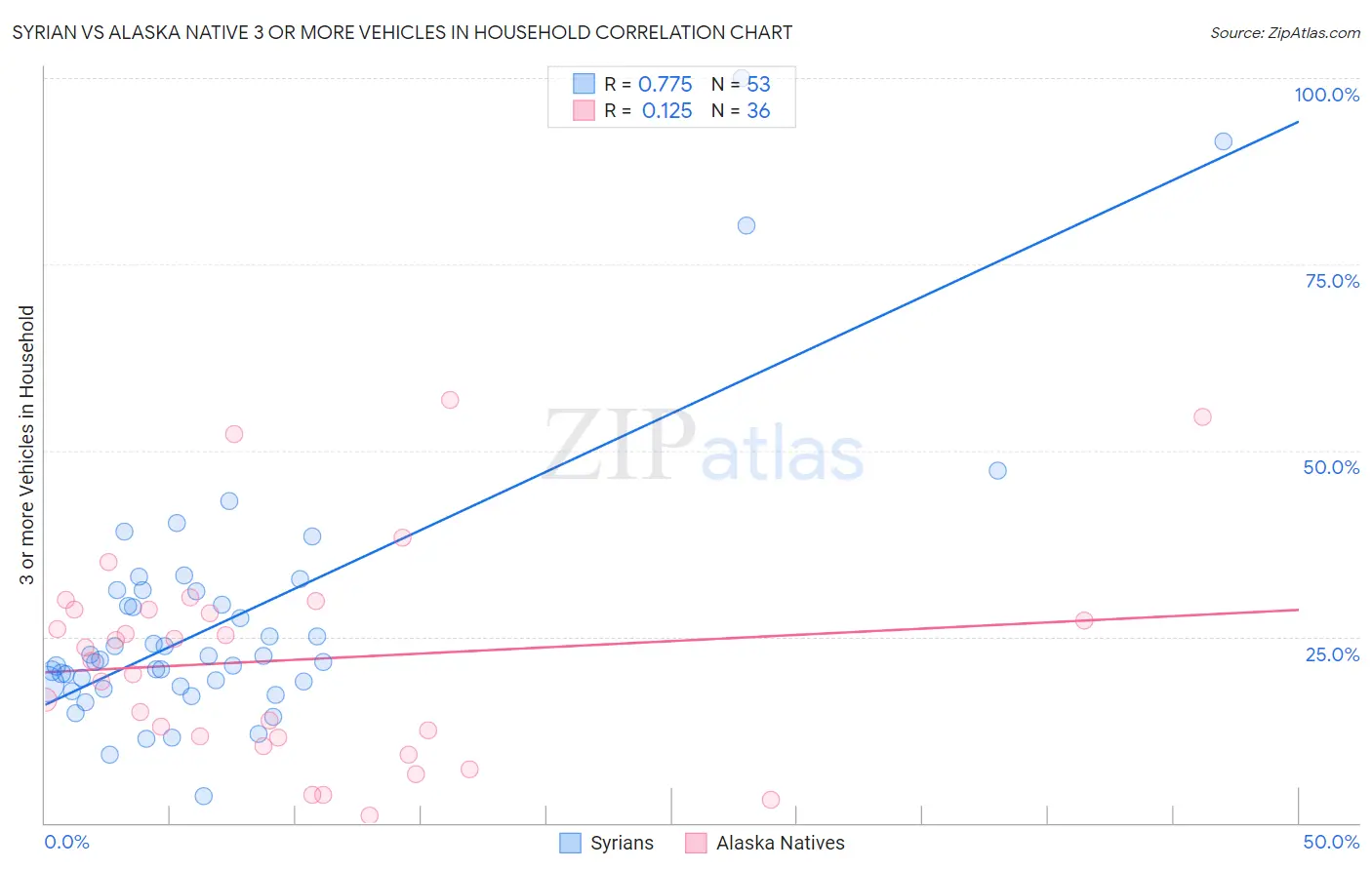 Syrian vs Alaska Native 3 or more Vehicles in Household