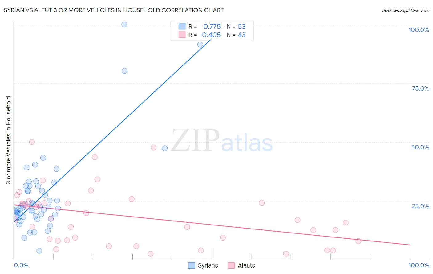 Syrian vs Aleut 3 or more Vehicles in Household