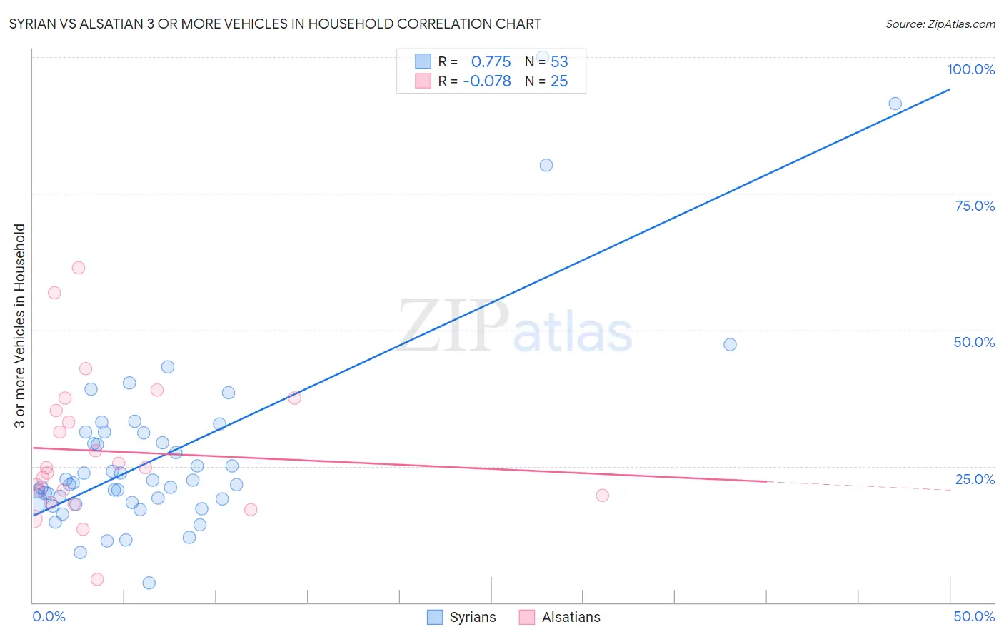 Syrian vs Alsatian 3 or more Vehicles in Household