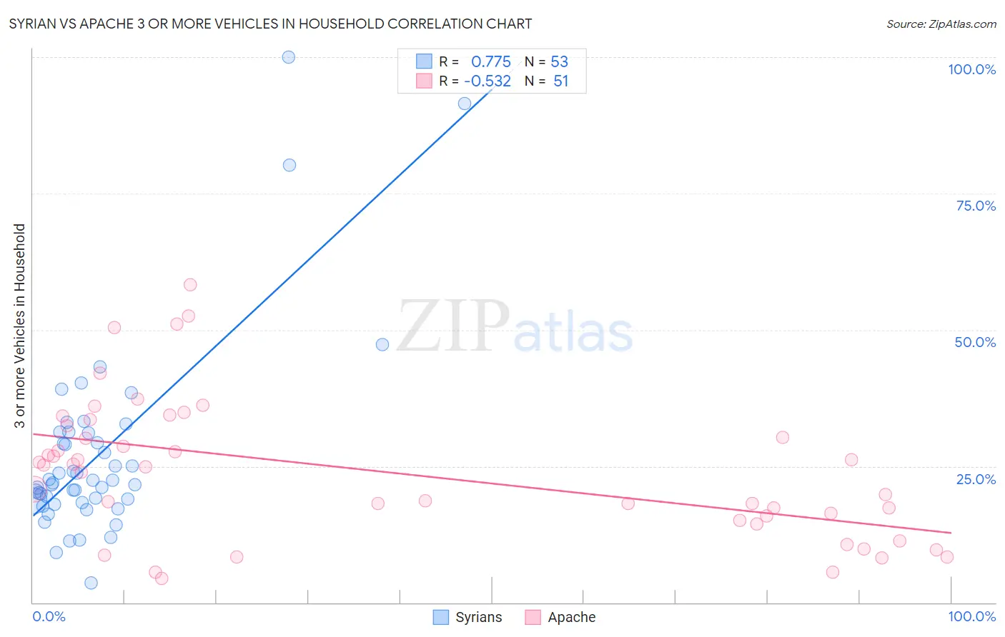 Syrian vs Apache 3 or more Vehicles in Household