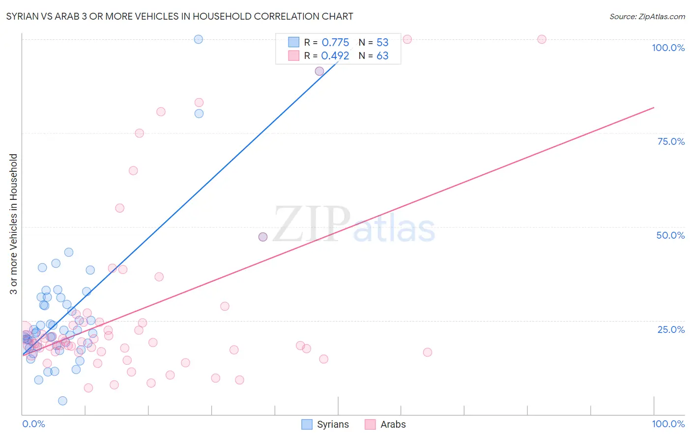 Syrian vs Arab 3 or more Vehicles in Household