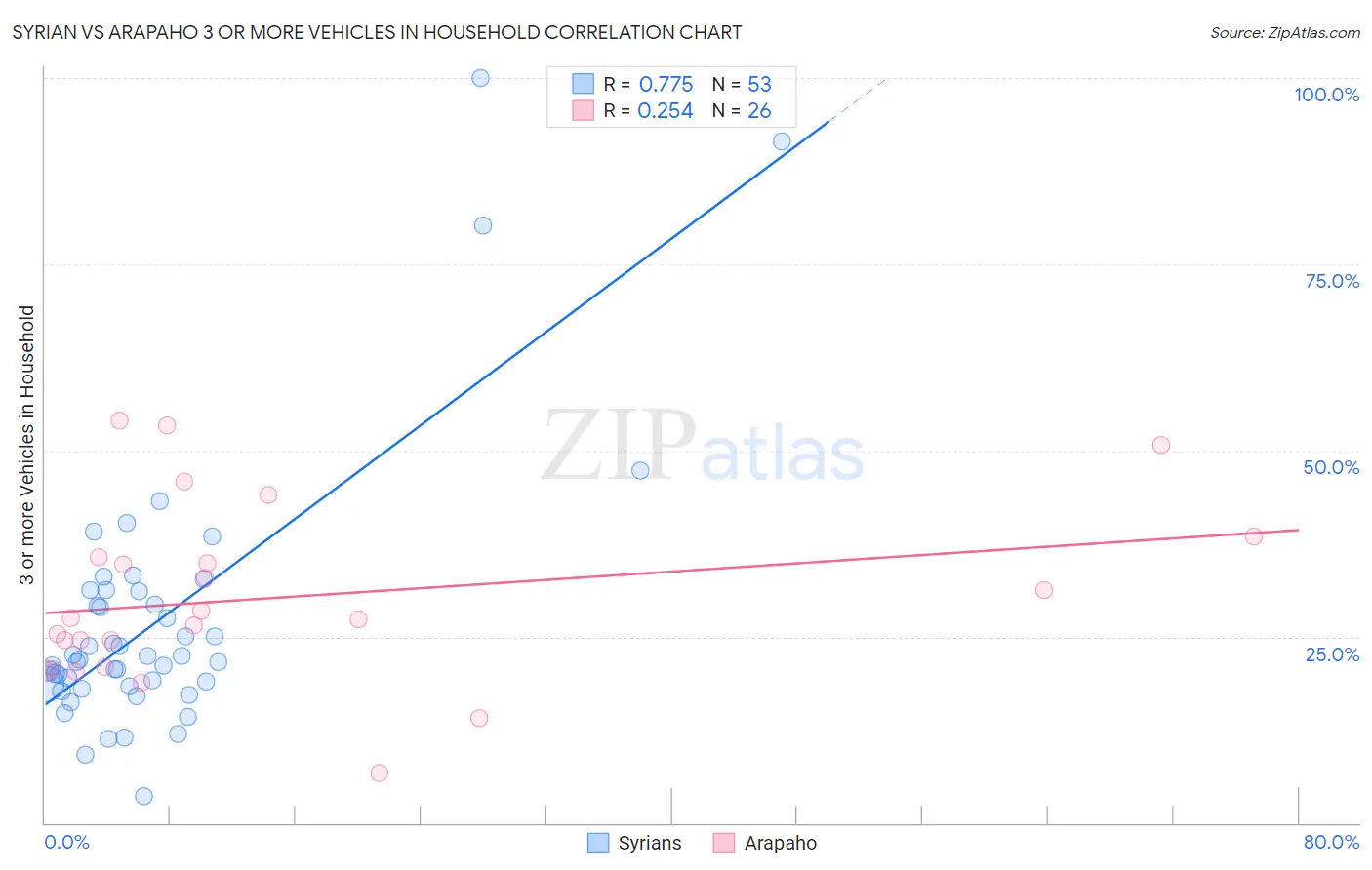 Syrian vs Arapaho 3 or more Vehicles in Household