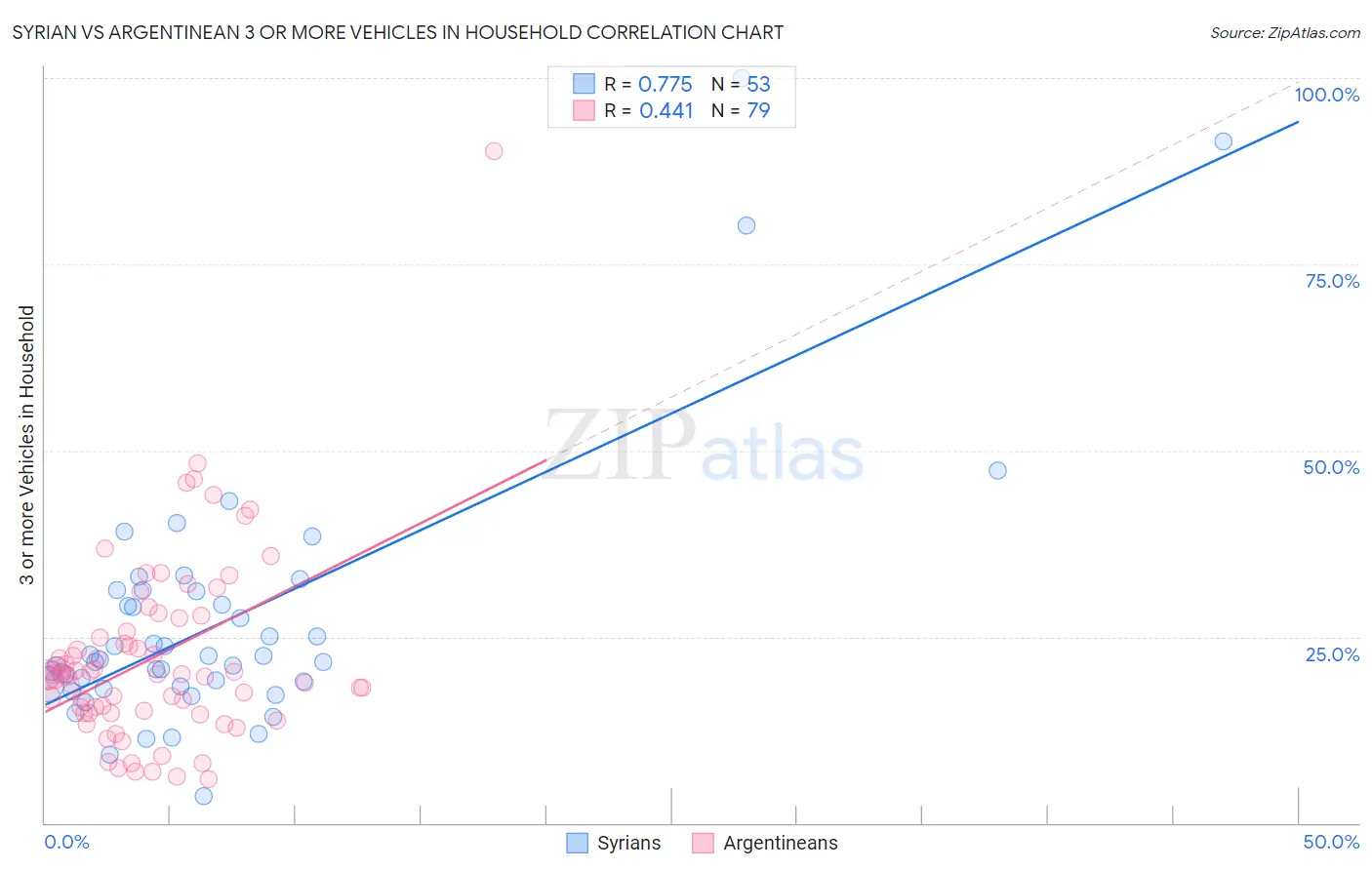 Syrian vs Argentinean 3 or more Vehicles in Household