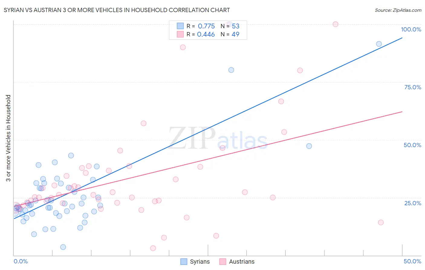 Syrian vs Austrian 3 or more Vehicles in Household