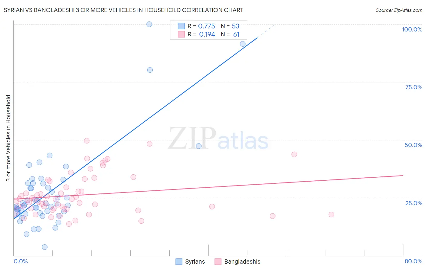 Syrian vs Bangladeshi 3 or more Vehicles in Household
