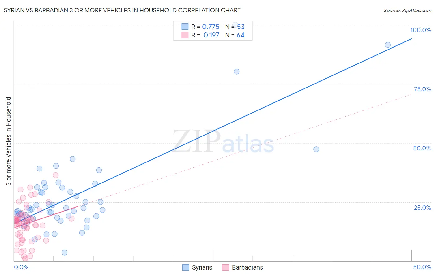 Syrian vs Barbadian 3 or more Vehicles in Household