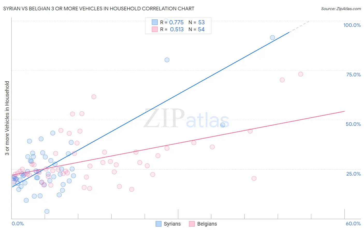 Syrian vs Belgian 3 or more Vehicles in Household