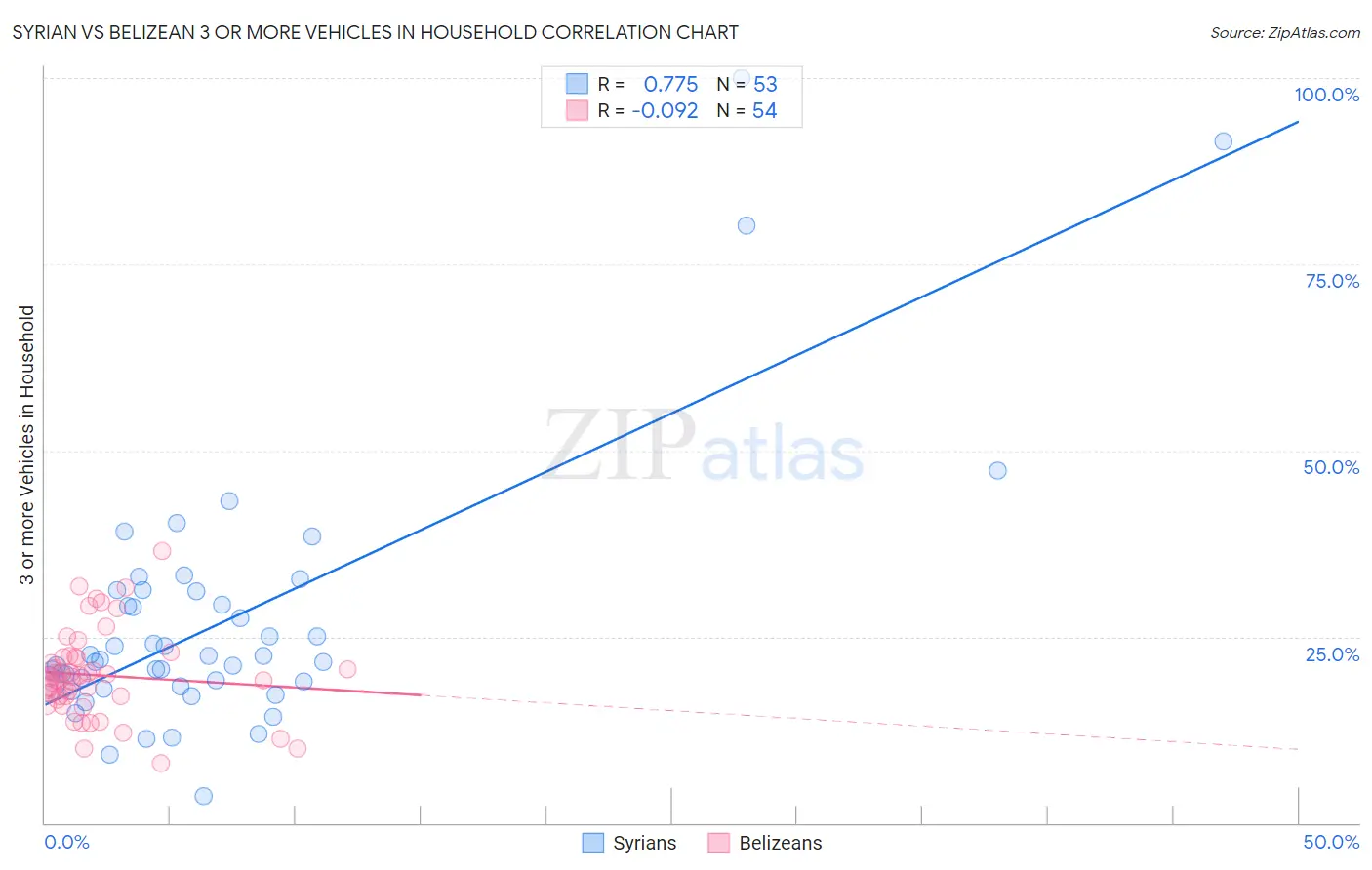 Syrian vs Belizean 3 or more Vehicles in Household