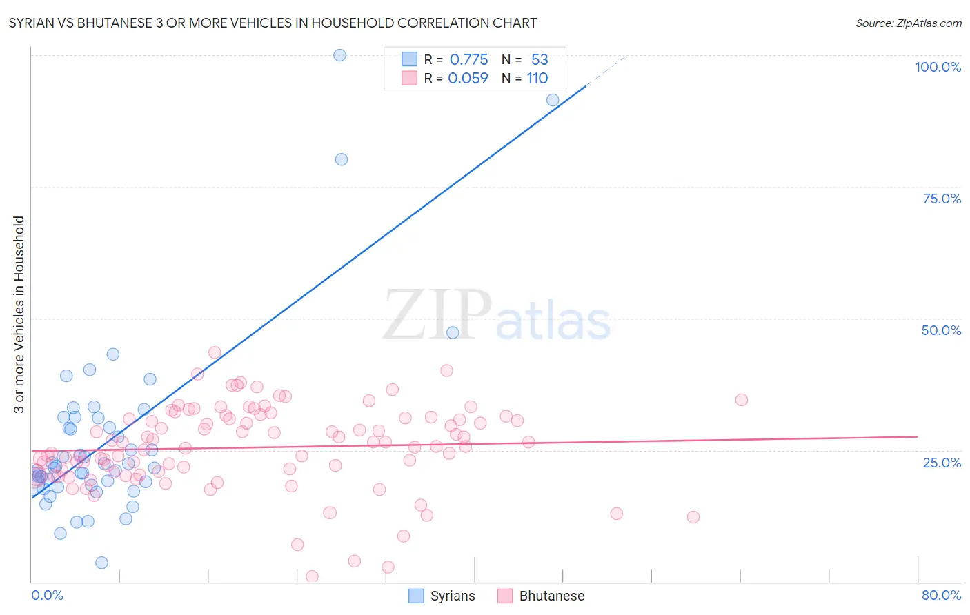 Syrian vs Bhutanese 3 or more Vehicles in Household