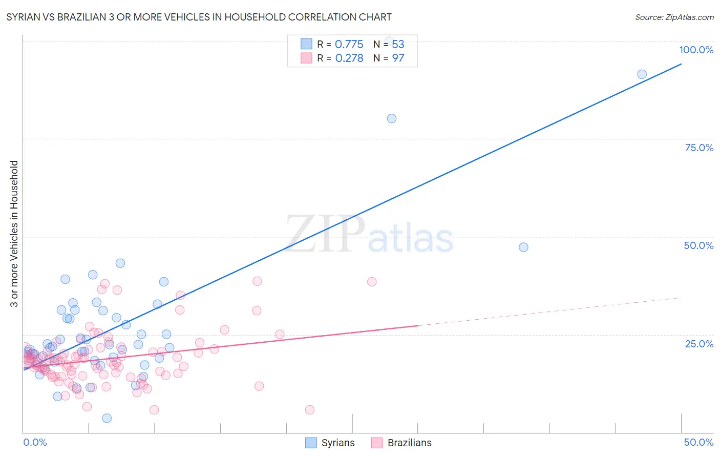 Syrian vs Brazilian 3 or more Vehicles in Household