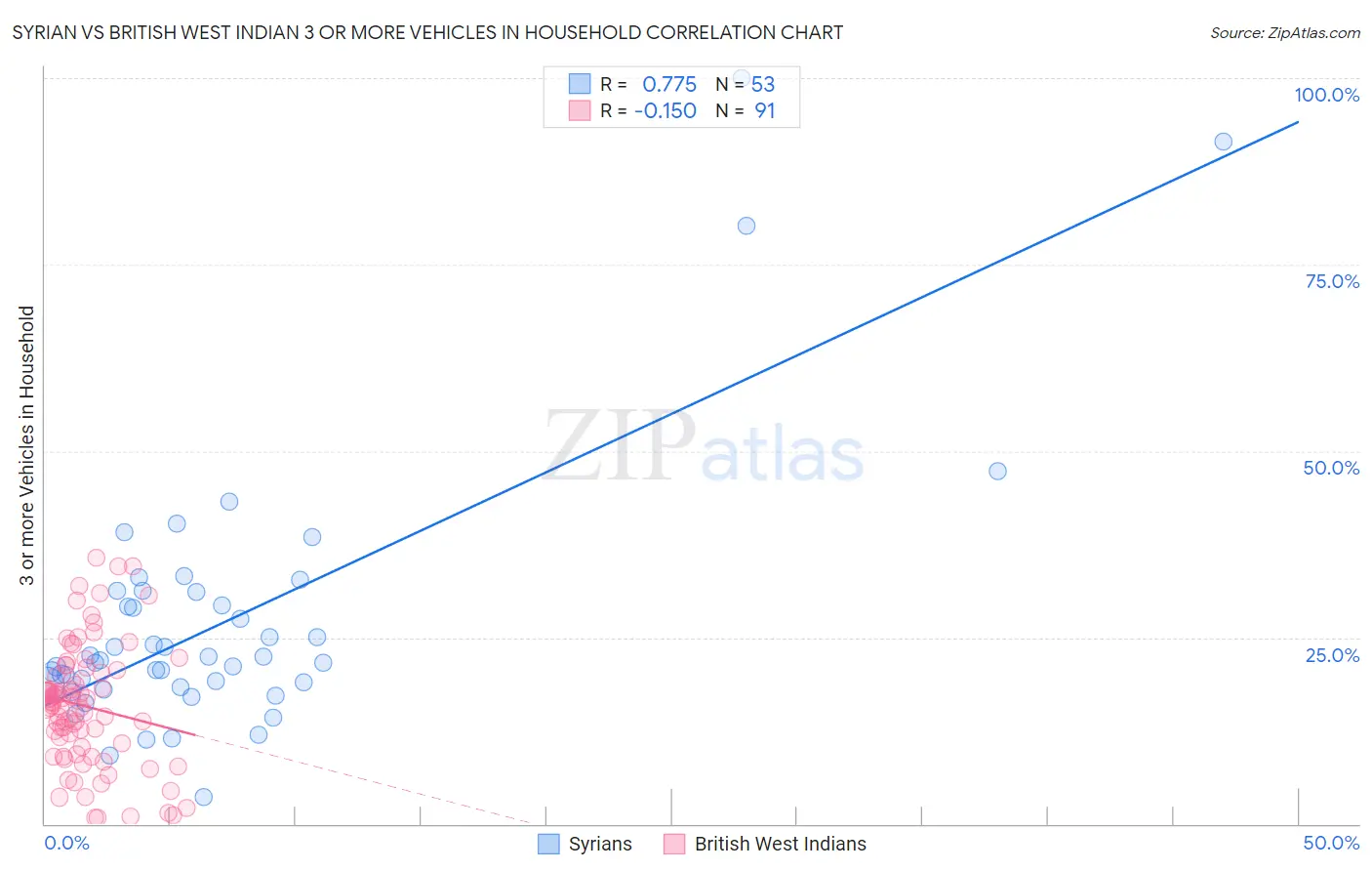 Syrian vs British West Indian 3 or more Vehicles in Household