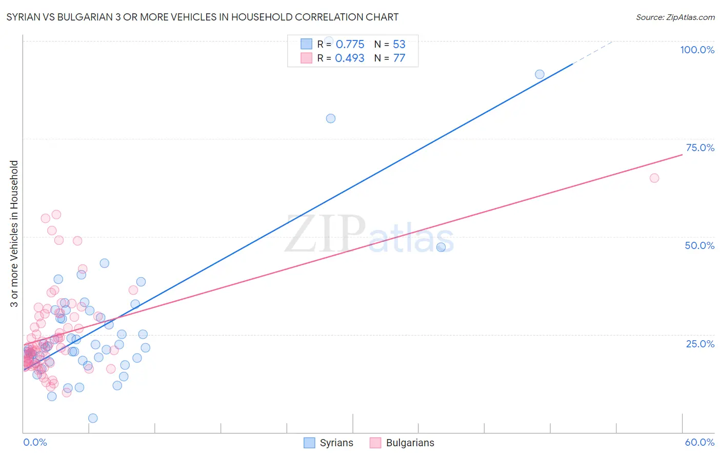 Syrian vs Bulgarian 3 or more Vehicles in Household