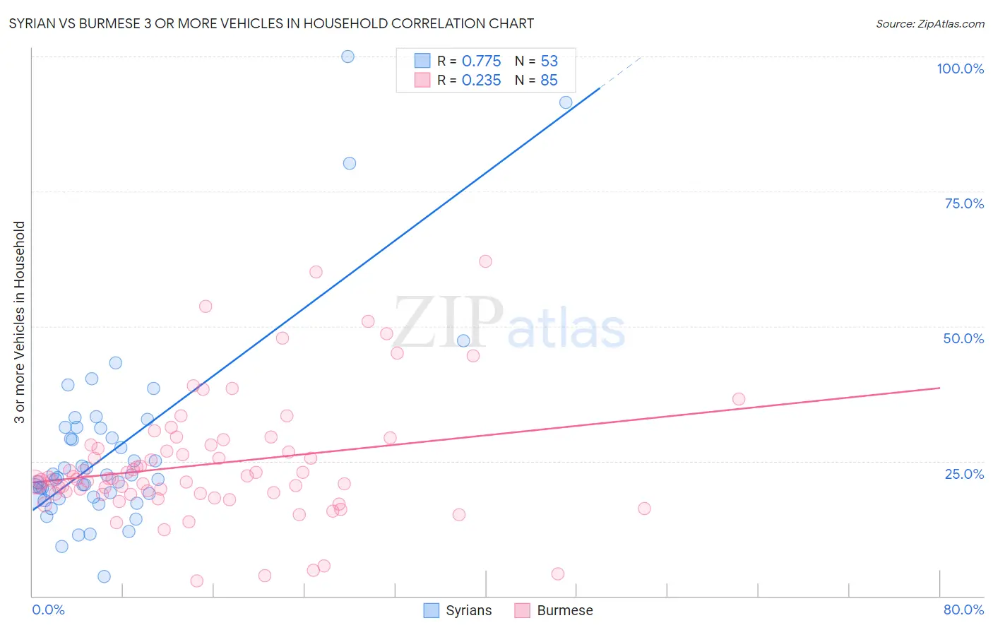 Syrian vs Burmese 3 or more Vehicles in Household