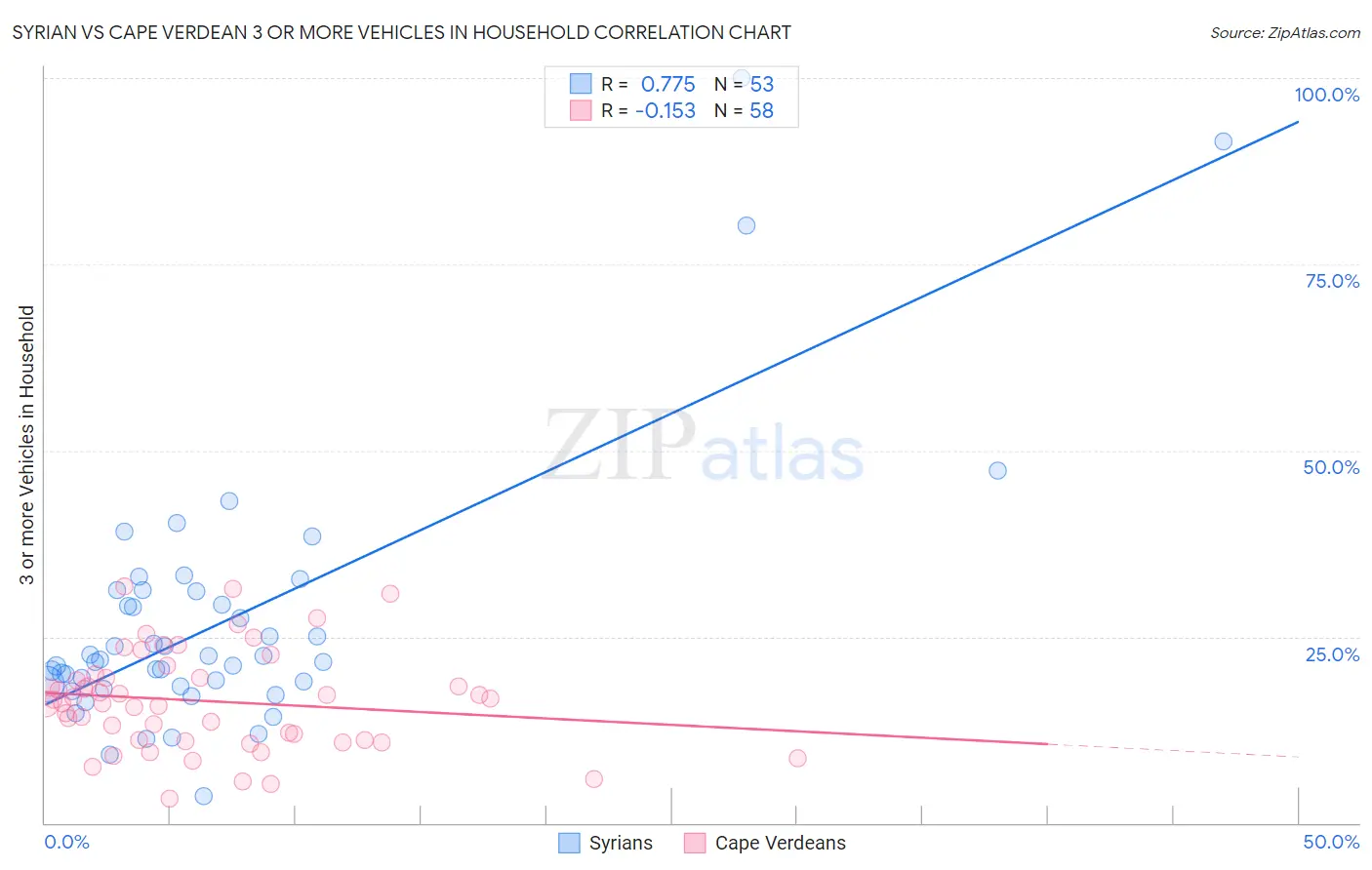 Syrian vs Cape Verdean 3 or more Vehicles in Household