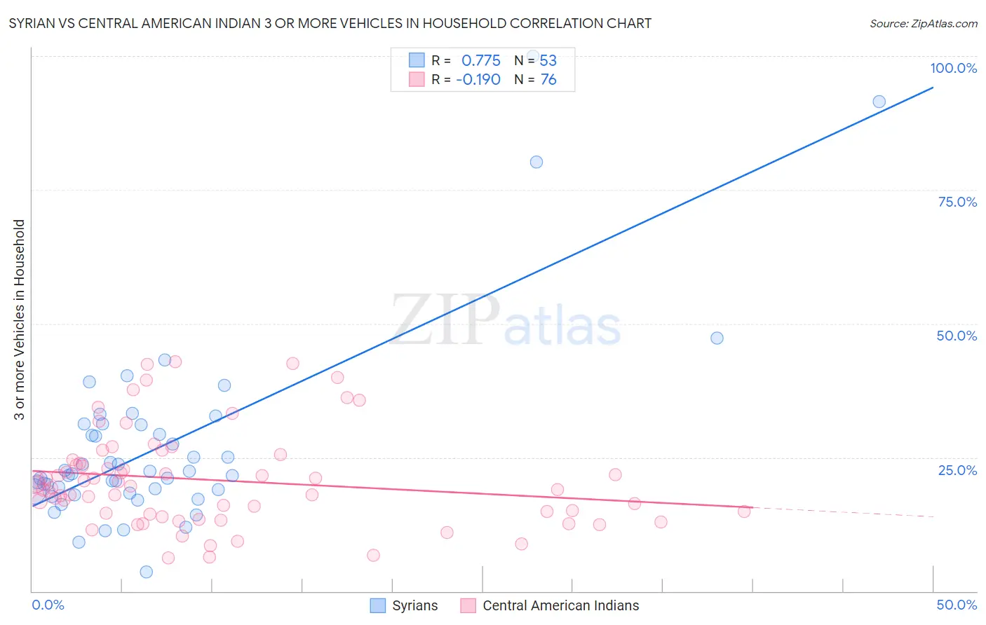 Syrian vs Central American Indian 3 or more Vehicles in Household