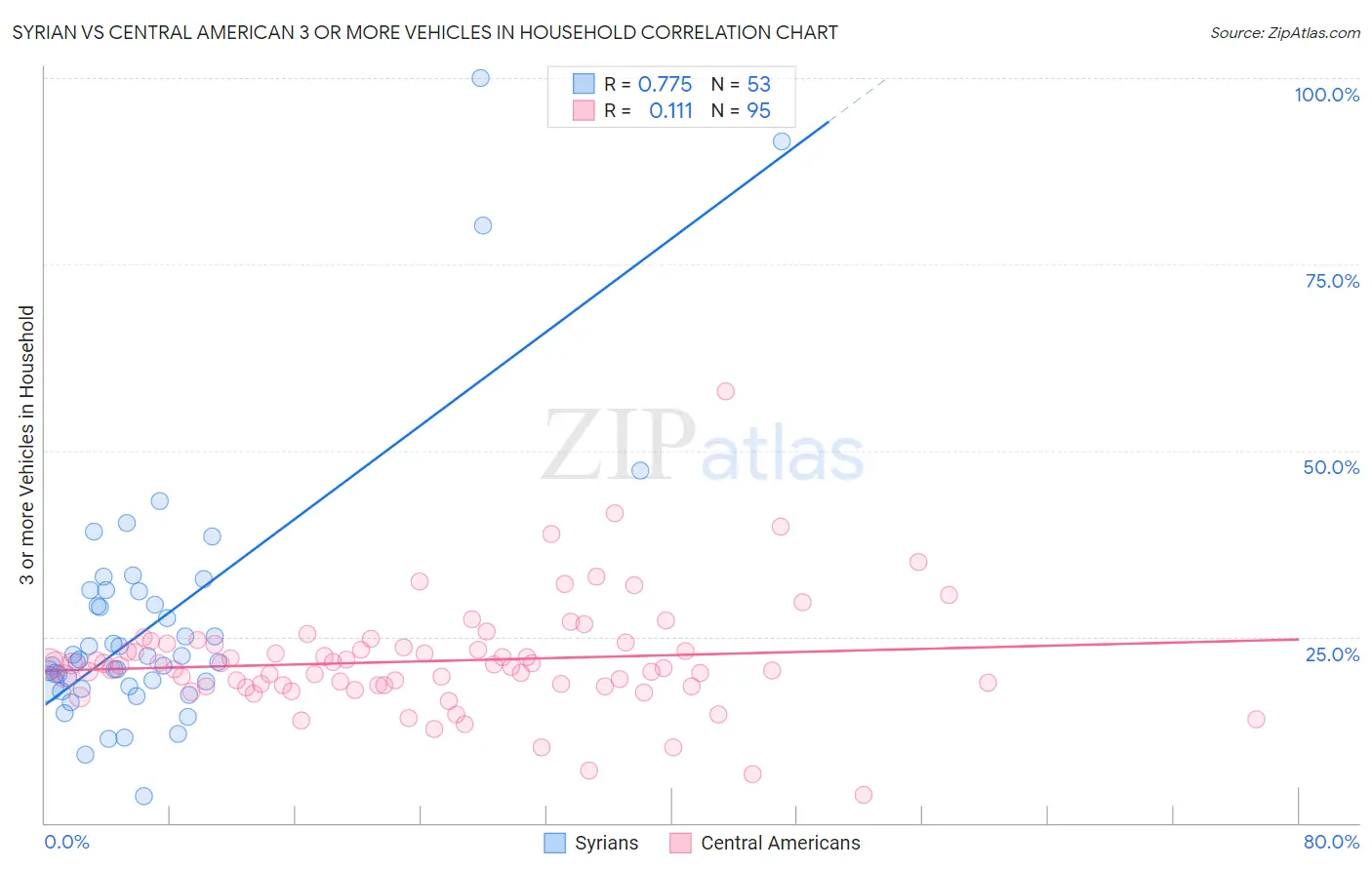 Syrian vs Central American 3 or more Vehicles in Household