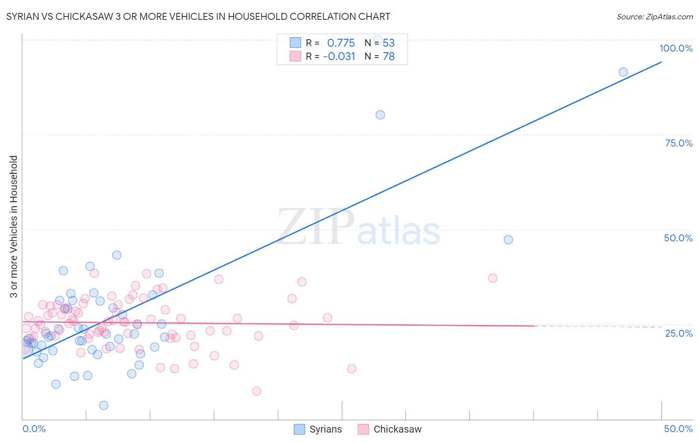 Syrian vs Chickasaw 3 or more Vehicles in Household