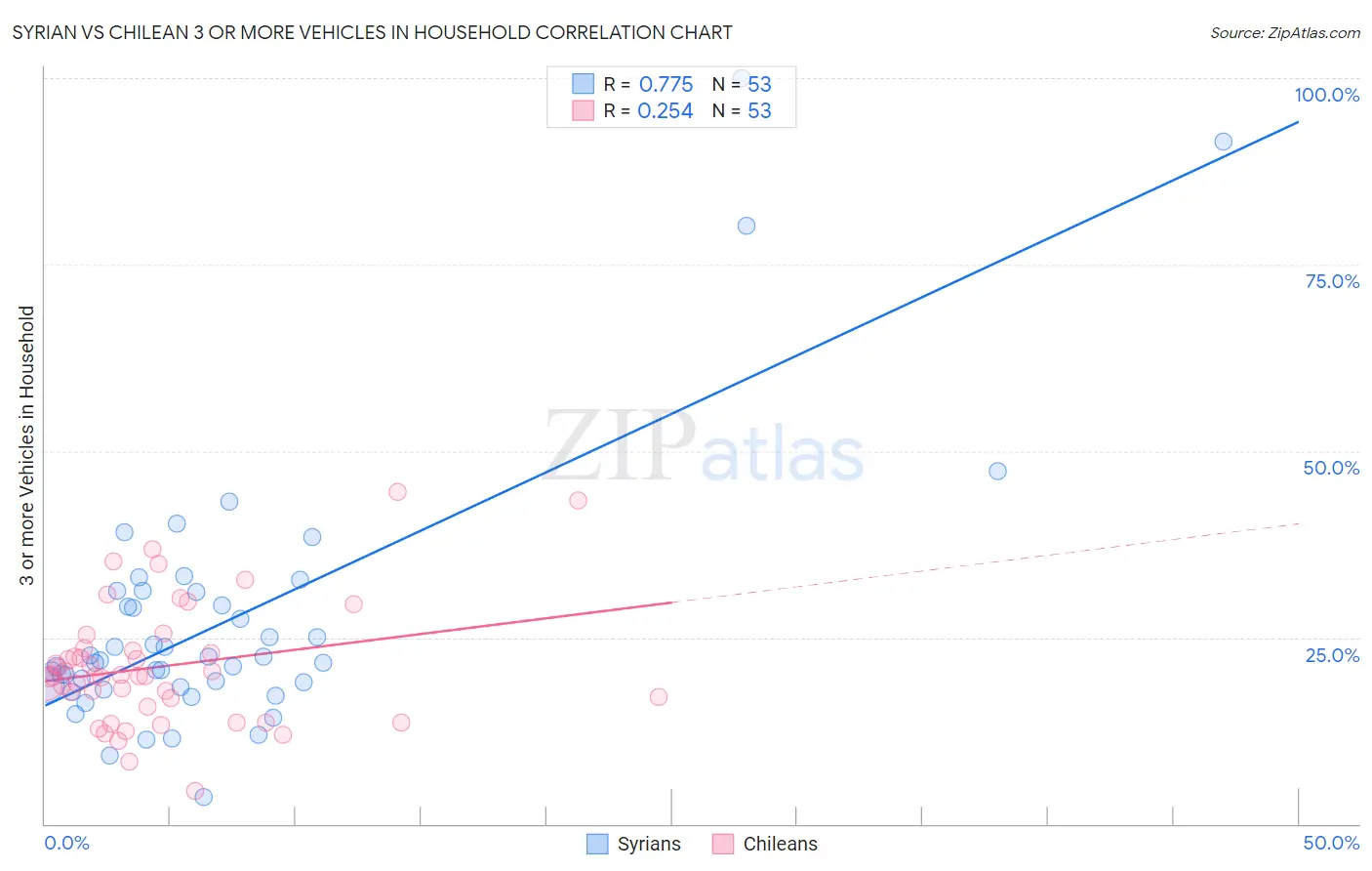 Syrian vs Chilean 3 or more Vehicles in Household