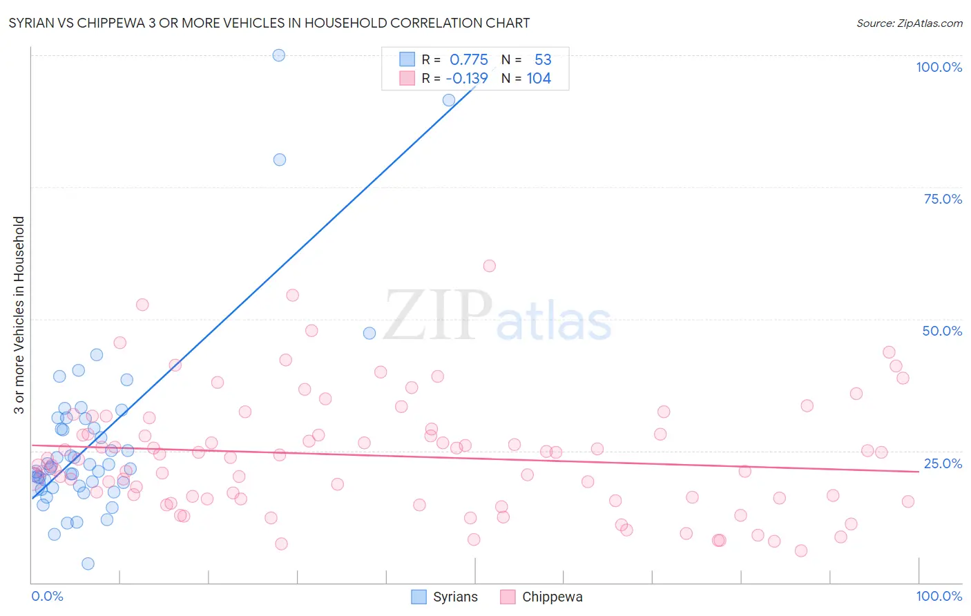 Syrian vs Chippewa 3 or more Vehicles in Household