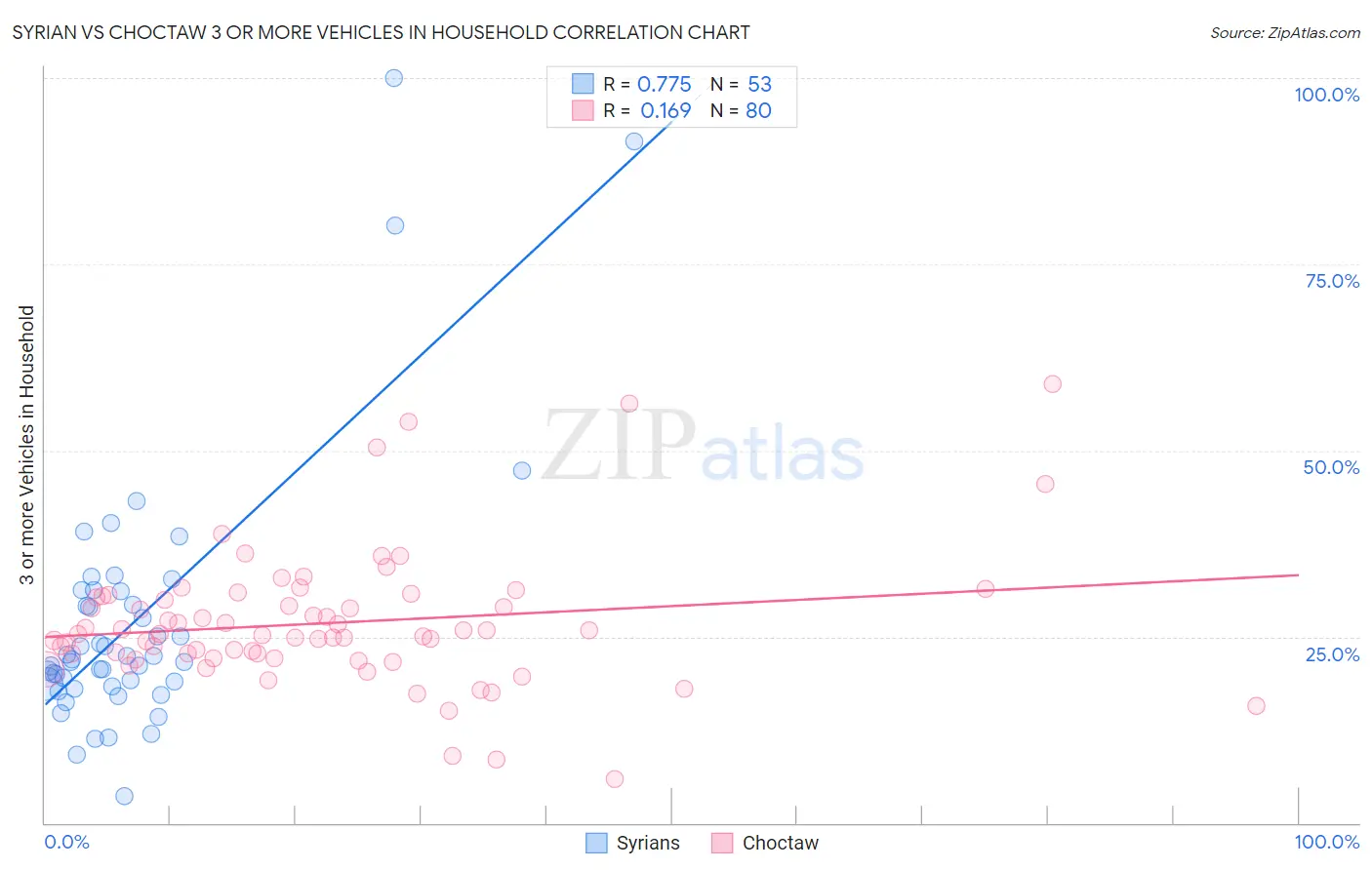 Syrian vs Choctaw 3 or more Vehicles in Household
