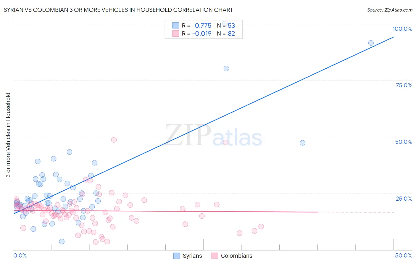 Syrian vs Colombian 3 or more Vehicles in Household