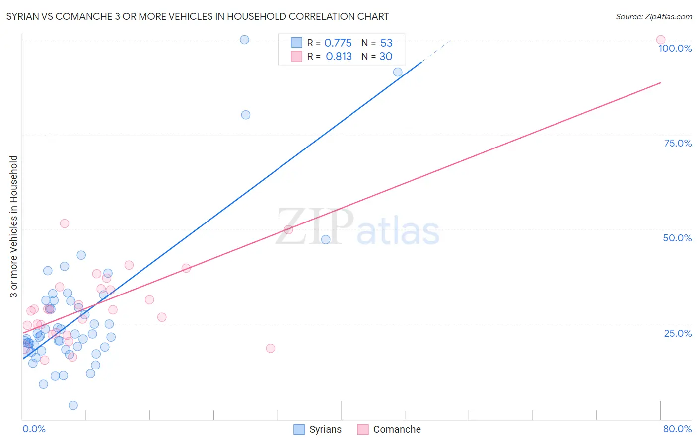 Syrian vs Comanche 3 or more Vehicles in Household