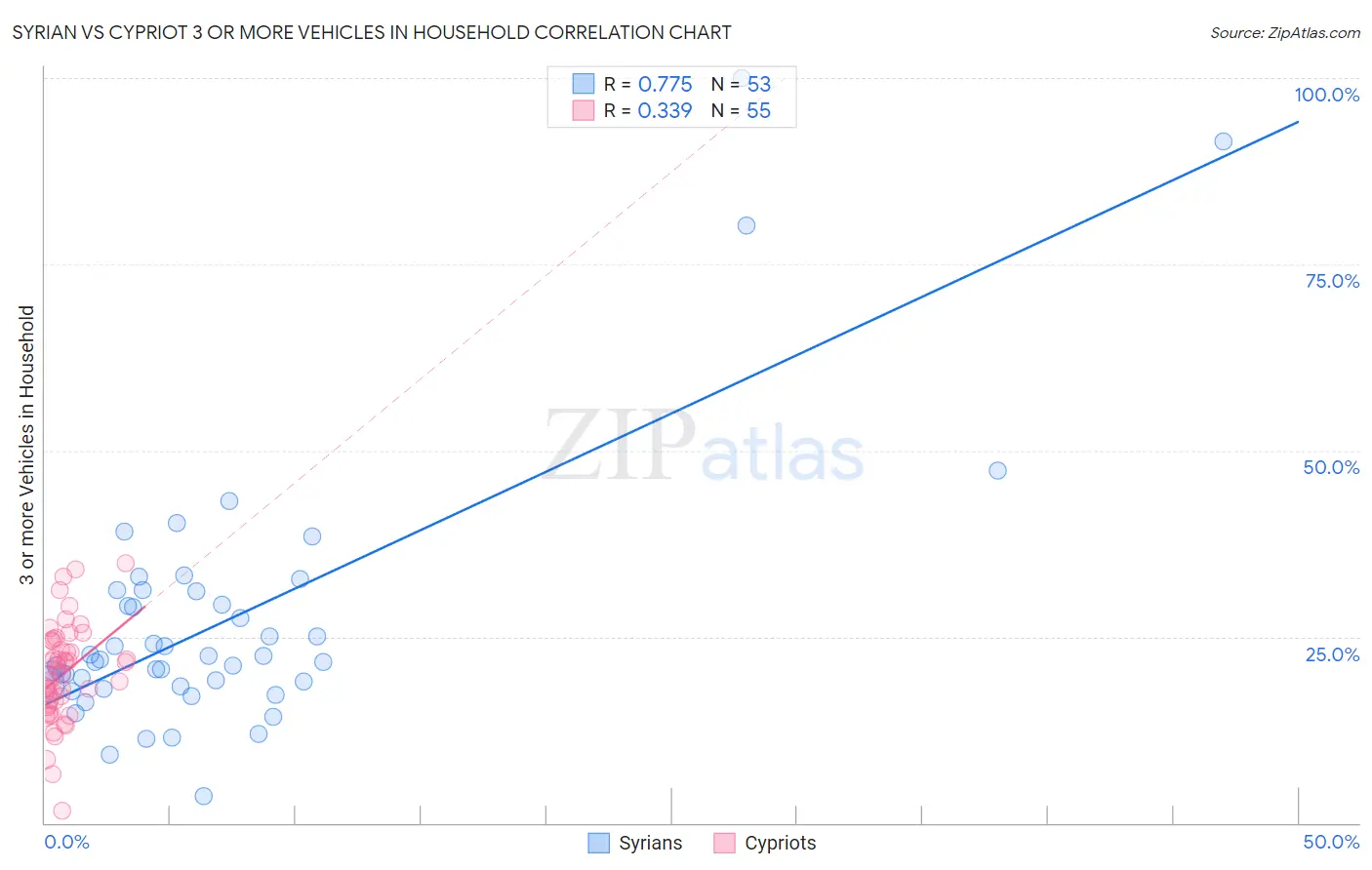 Syrian vs Cypriot 3 or more Vehicles in Household