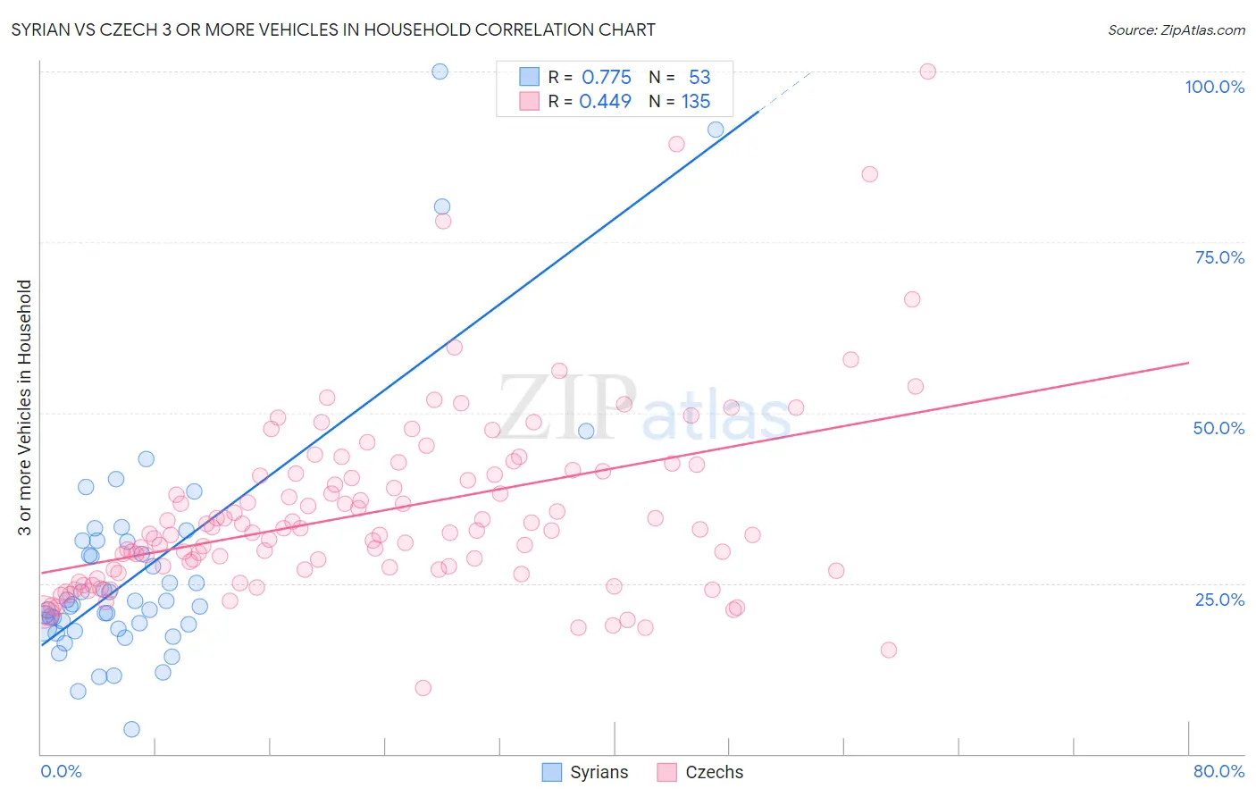 Syrian vs Czech 3 or more Vehicles in Household