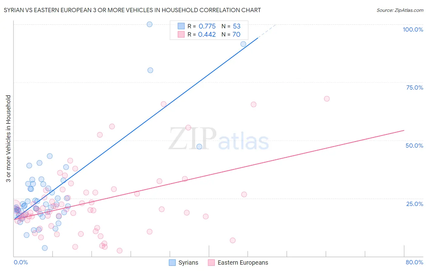 Syrian vs Eastern European 3 or more Vehicles in Household
