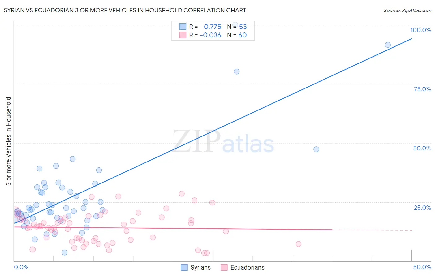 Syrian vs Ecuadorian 3 or more Vehicles in Household