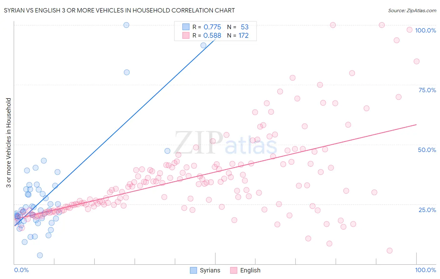 Syrian vs English 3 or more Vehicles in Household