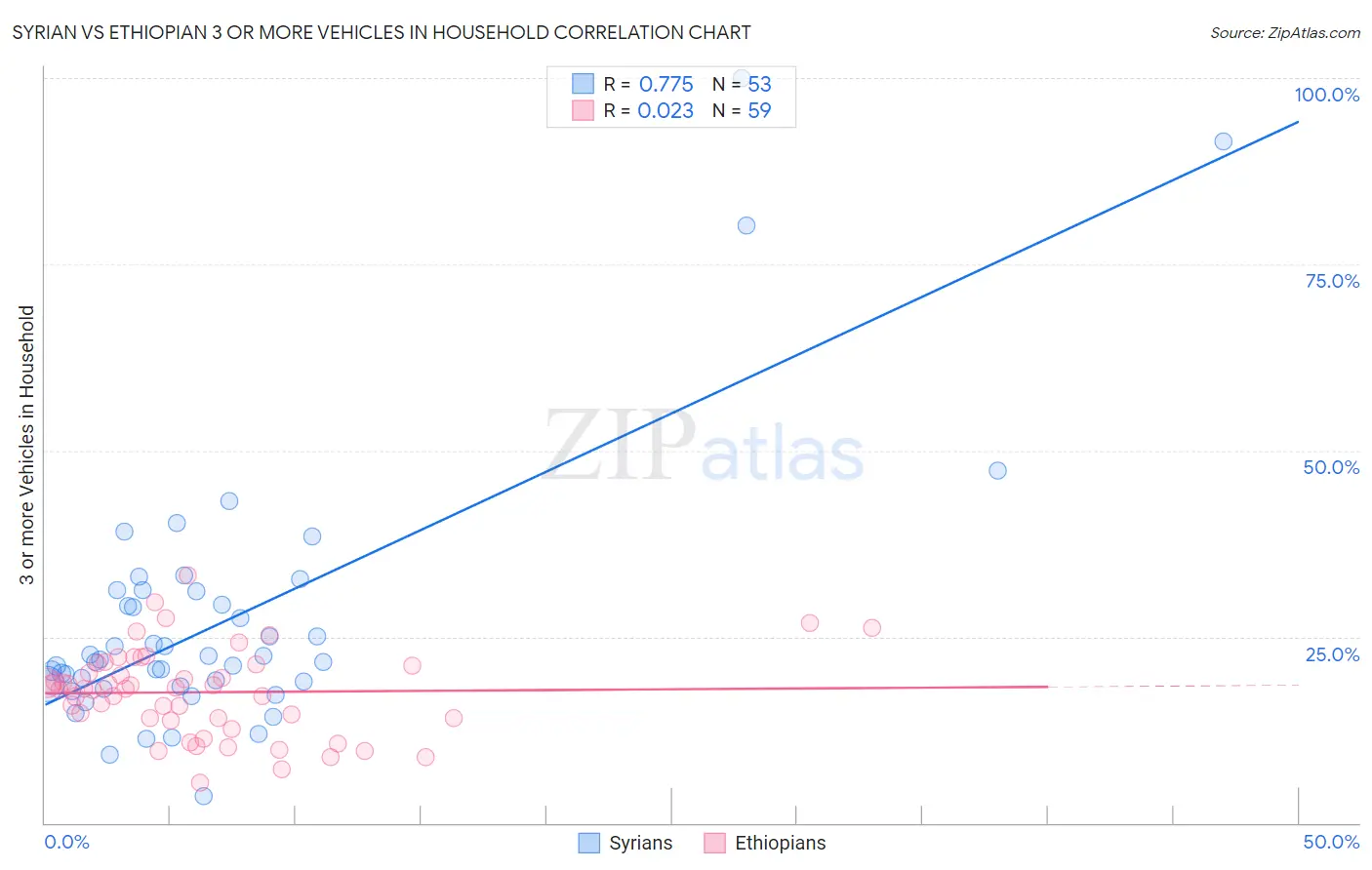 Syrian vs Ethiopian 3 or more Vehicles in Household