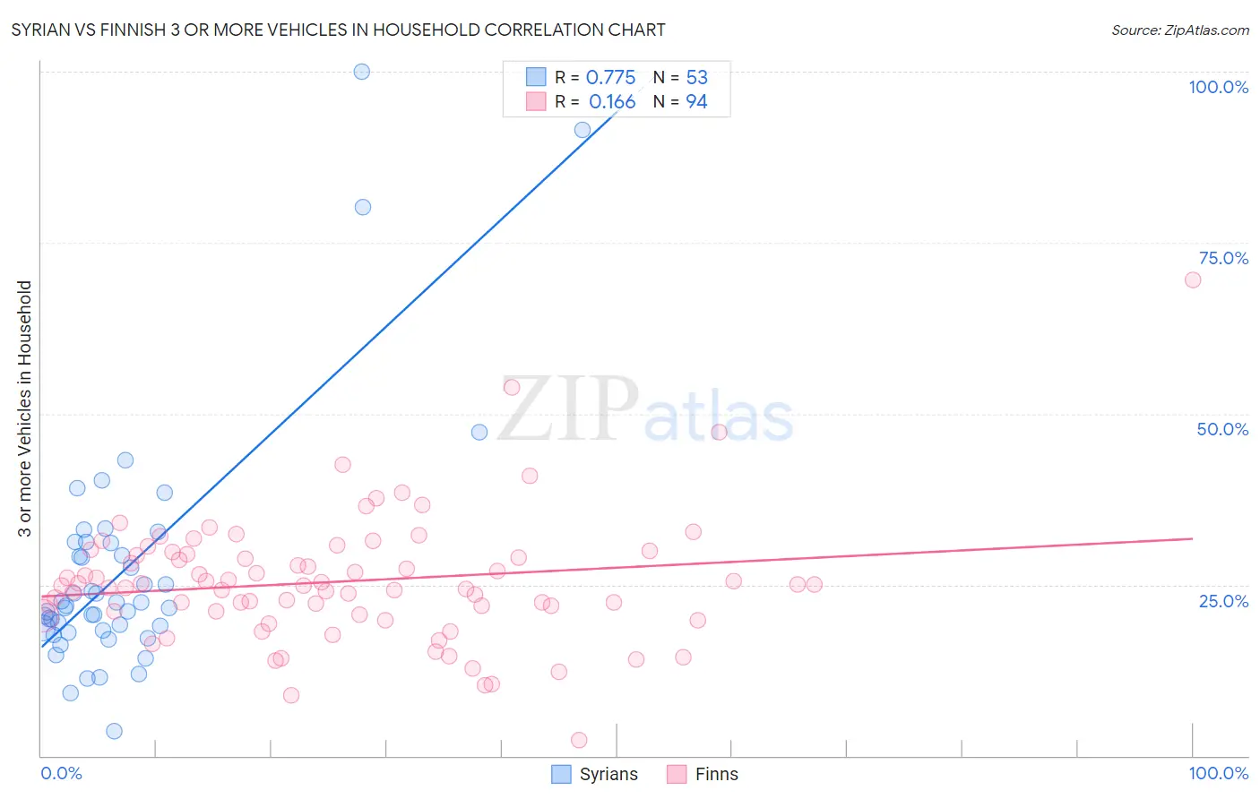 Syrian vs Finnish 3 or more Vehicles in Household