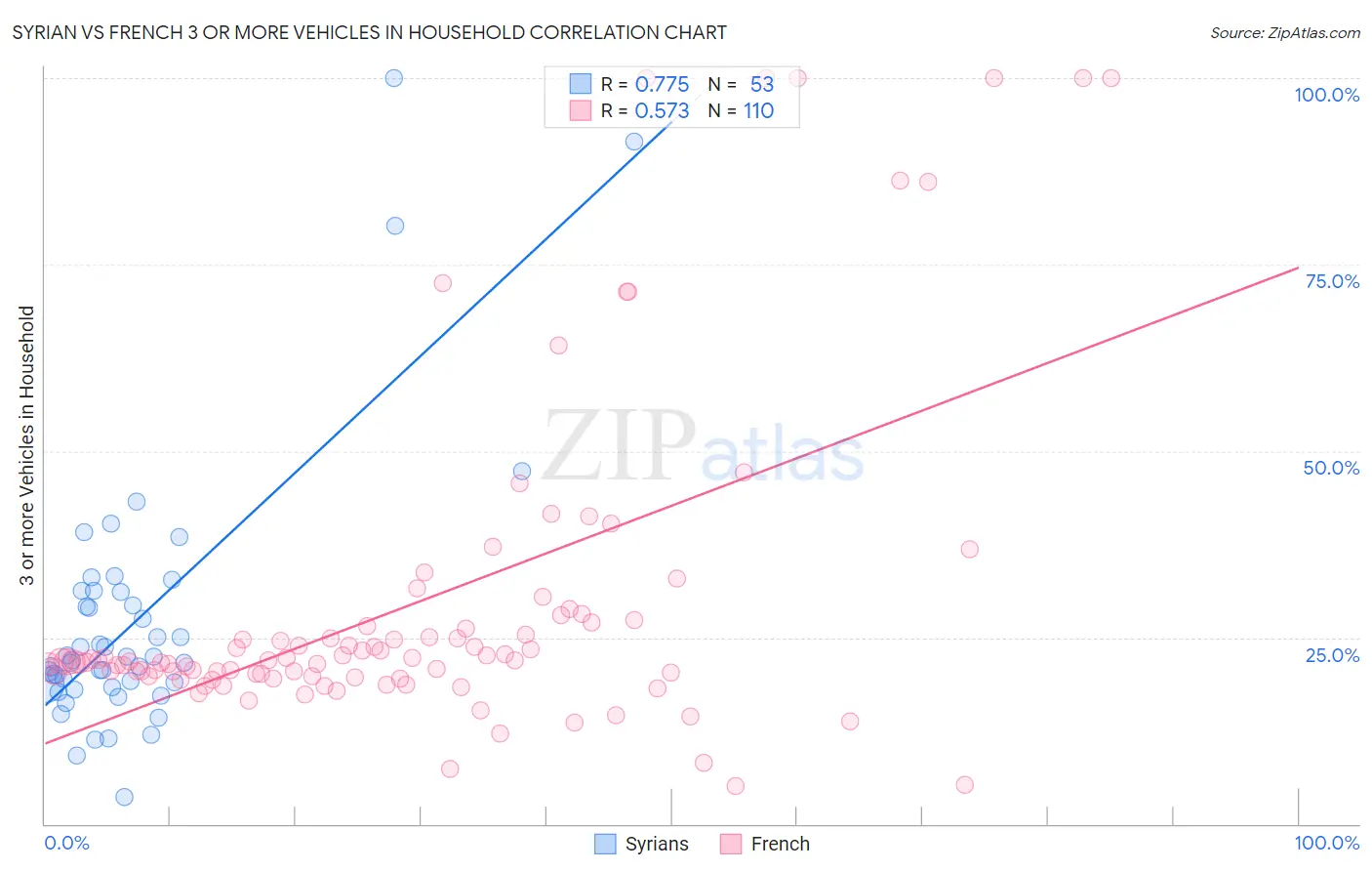 Syrian vs French 3 or more Vehicles in Household