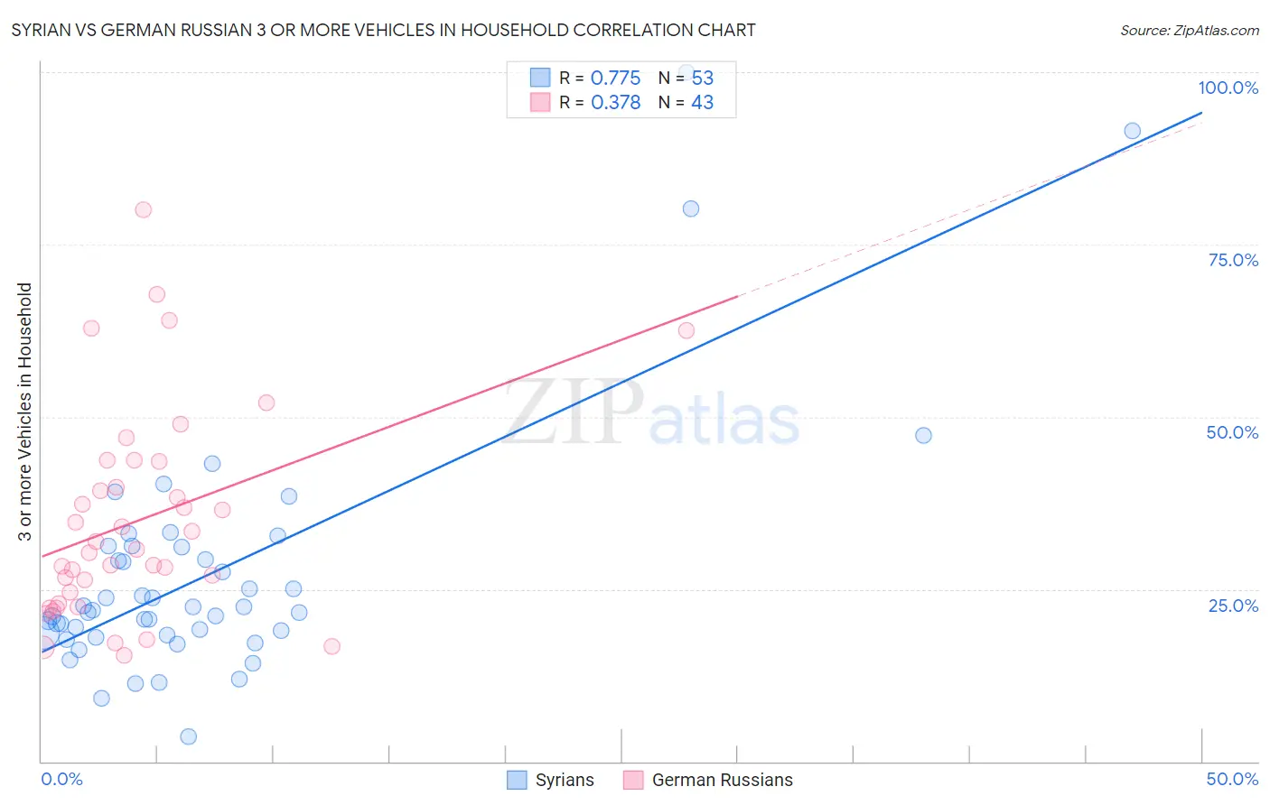 Syrian vs German Russian 3 or more Vehicles in Household