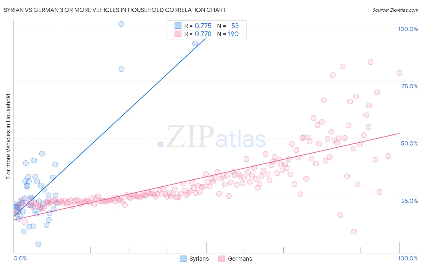 Syrian vs German 3 or more Vehicles in Household